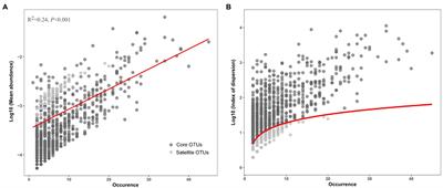 Community Assembly and Co-occurrence Patterns Underlying the Core and Satellite Bacterial Sub-communities in the Tibetan Lakes